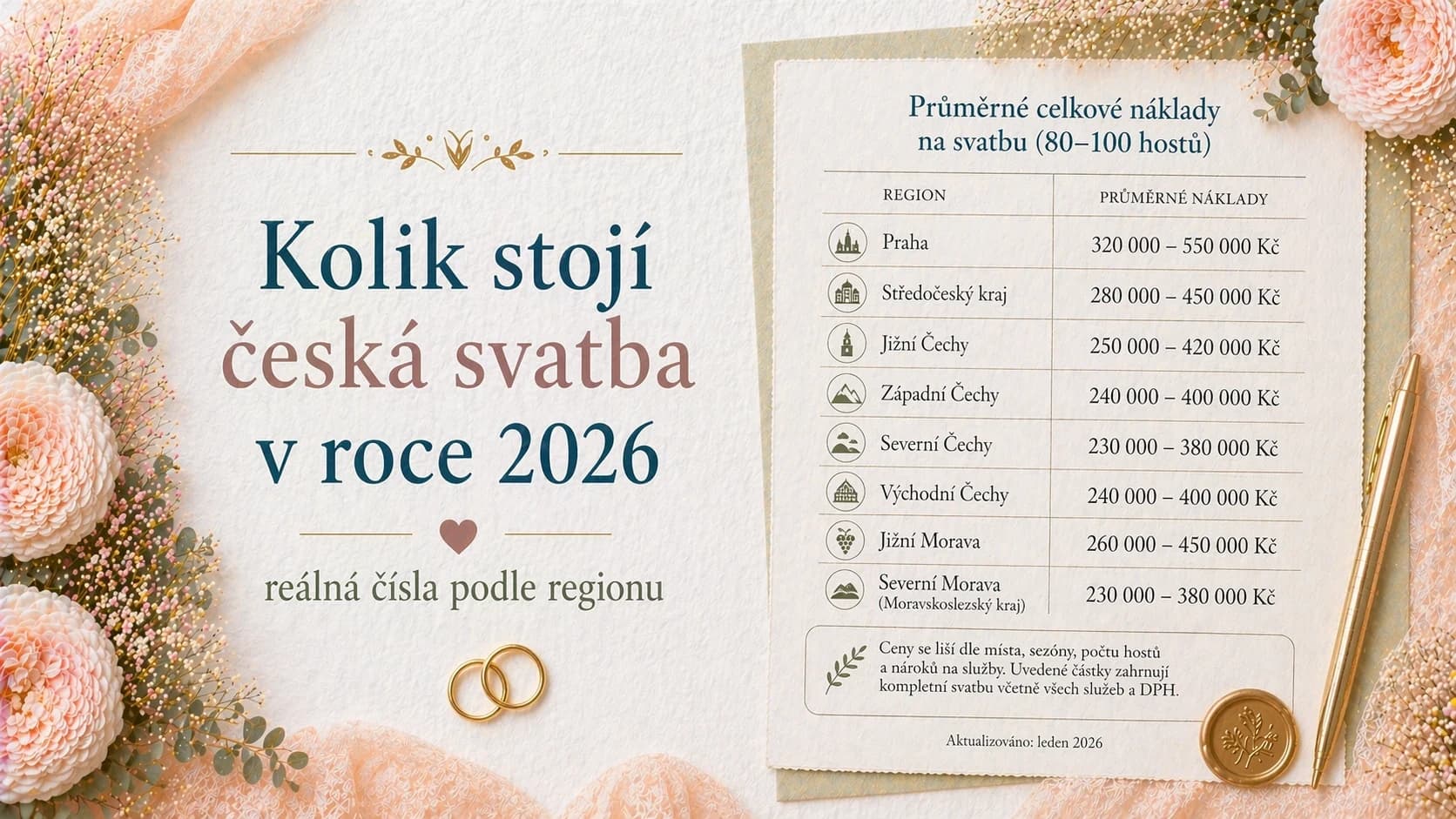 Kolik stojí svatba v Česku 2026: medián, průměr a rozpad rozpočtu